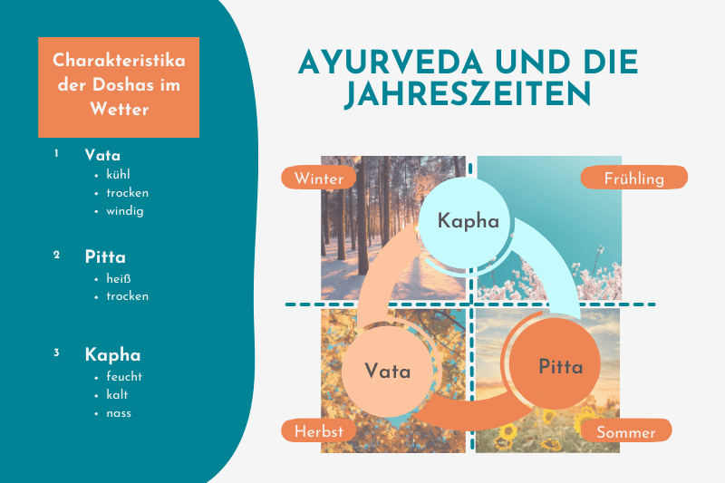 Jahreszeiten Ayurveda